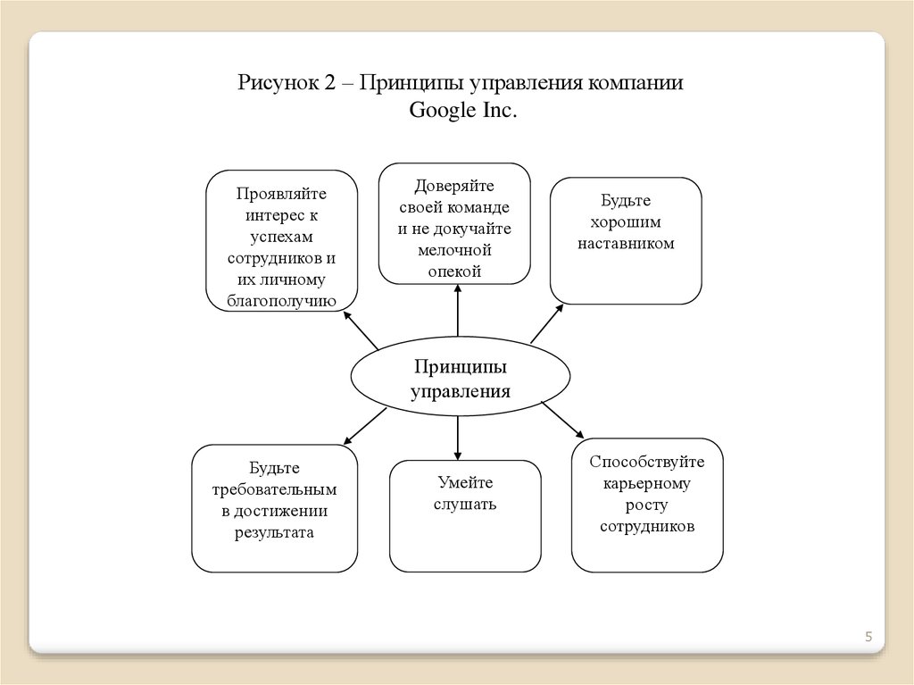 2 принципы управления. Принципы управления гугл. Базовые принципы компании Google. Схема управления компанией гугл как точка развития и роста.