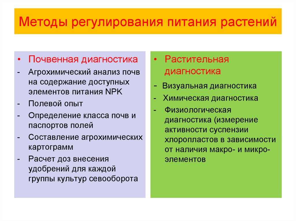 Диагностика питания растений. Методы регулирования питания растений. Методы диагностики растений. Методы почвенной диагностики.