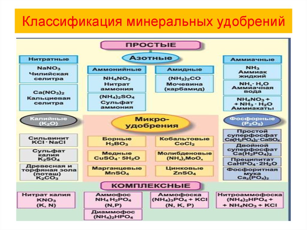 Виды удобрений 6 класс таблица. Классификация Минеральных удобрений таблица. Свойства Минеральных удобрений таблица. Характеристика и классификация удобрений. Таблица важнейшие Минеральные удобрения.