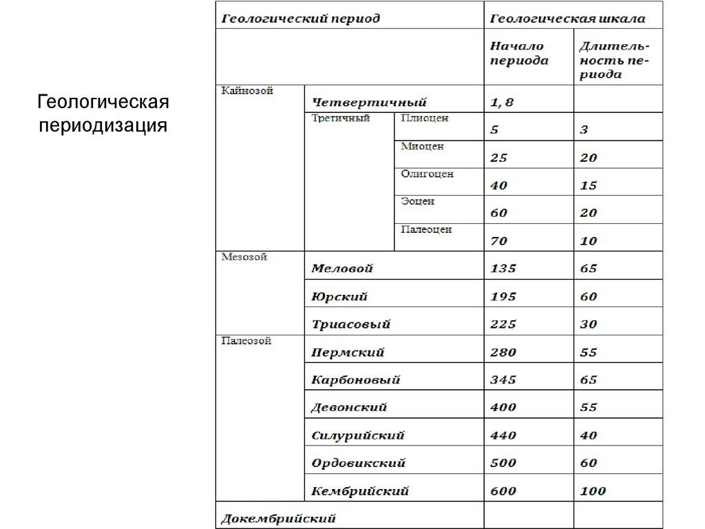 Эры геологической истории. Таблица геологических периодов. Периоды развития земли в хронологическом порядке. Геологическая периодизация периоды. Периоды геологической истории земли.