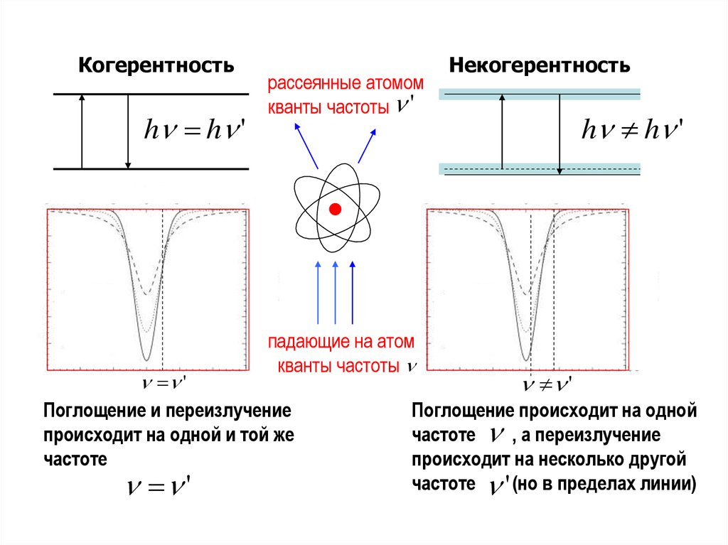 Некогерентность рассеяния. (Тема 15) - презентация онлайн