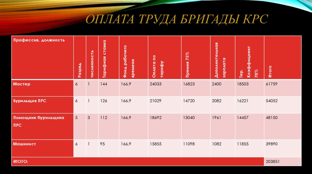 Заработная плата товарами. Оплата труда буровой бригады. Оплата труда в бригадах. Тарифная ставка бригады КРС. План работы бригады КРС.