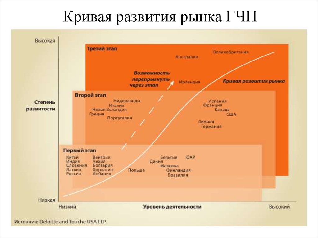 Этапы финансирования проектов гчп