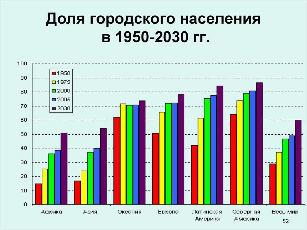 Городское и сельское население сша. Доля городского населения. Доля городского населения в мире. Доля городского населения США. Доля городского населения стран.