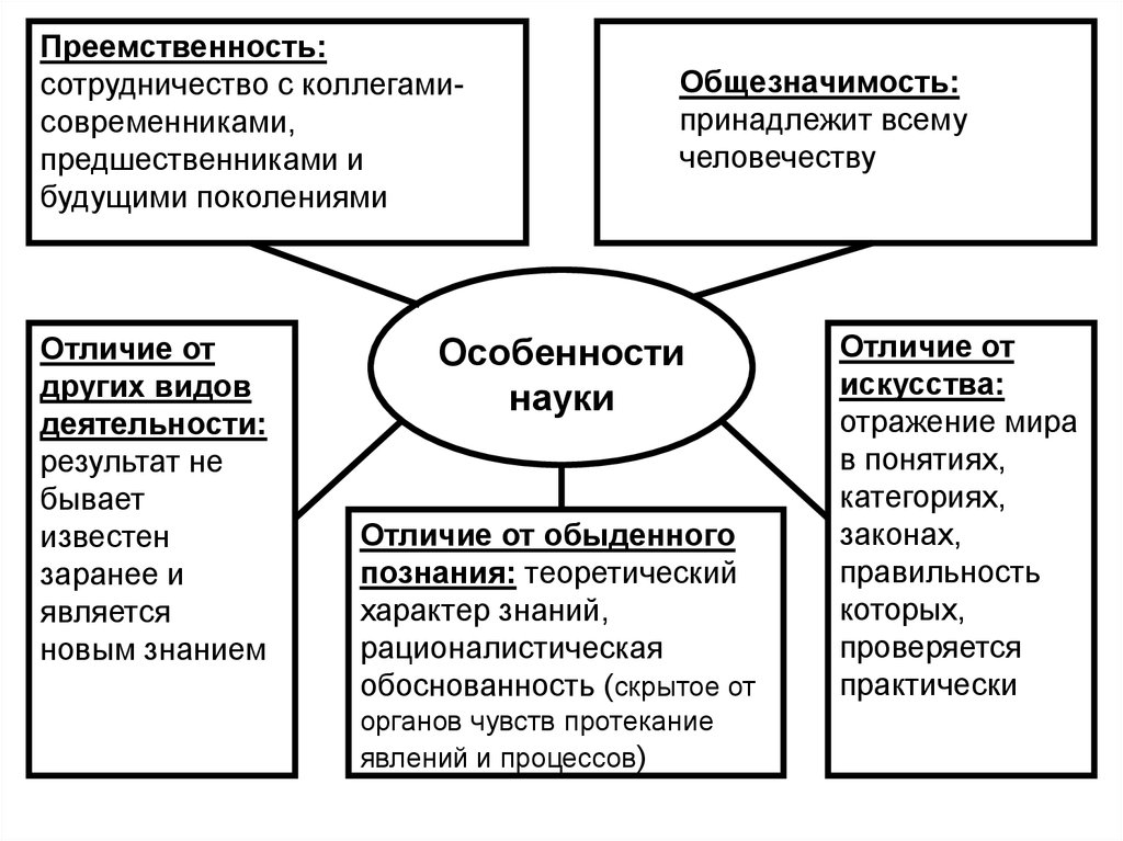 Рационалистическая обоснованность это. Общезначимость науки это. Рационалистическая обоснованность пример. Отличие науки от других видов деятельности.