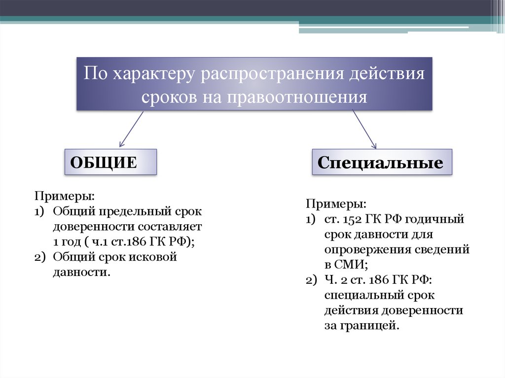 Классификация сроков в гражданском праве схема