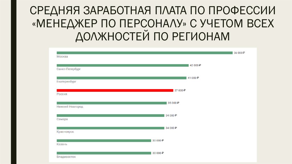 Менеджмент профессия зарплата. ЗП менеджера по персоналу. Средние зарплаты в Екатеринбурге по профессиям. Менеджер профессия зарплата.