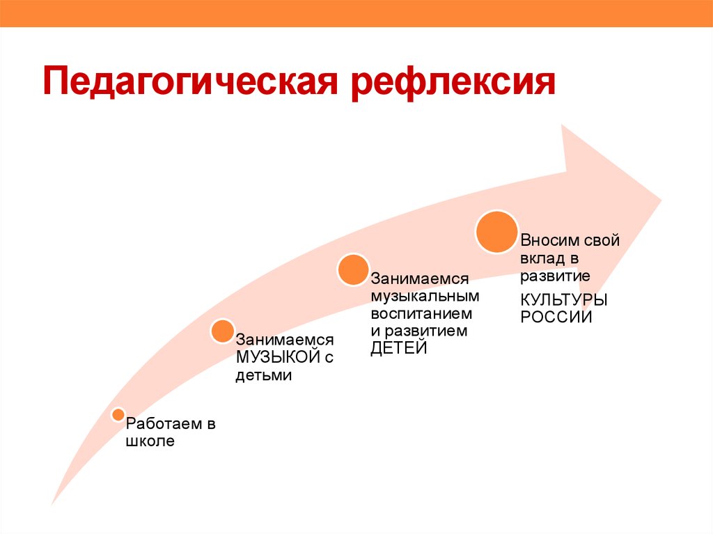 Рефлексия учителей. Педагогическая рефлексия.