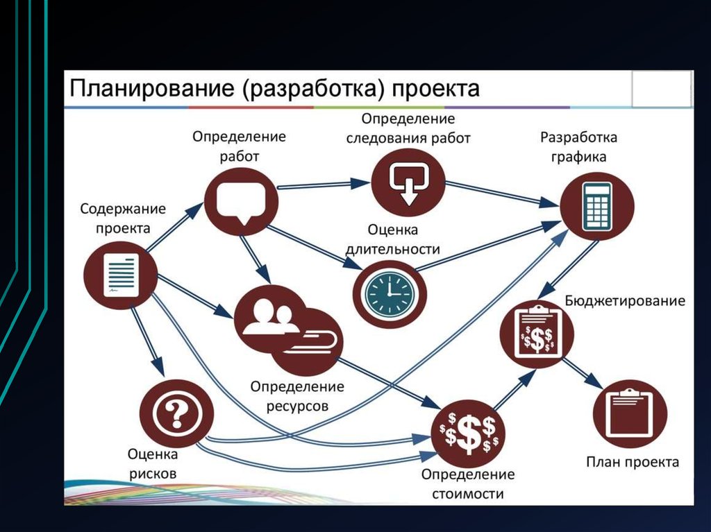 Планирование разработка. Планирование разработки. Определение планирование проекта. План работы разработчика. Разработка Графика проекта определение.