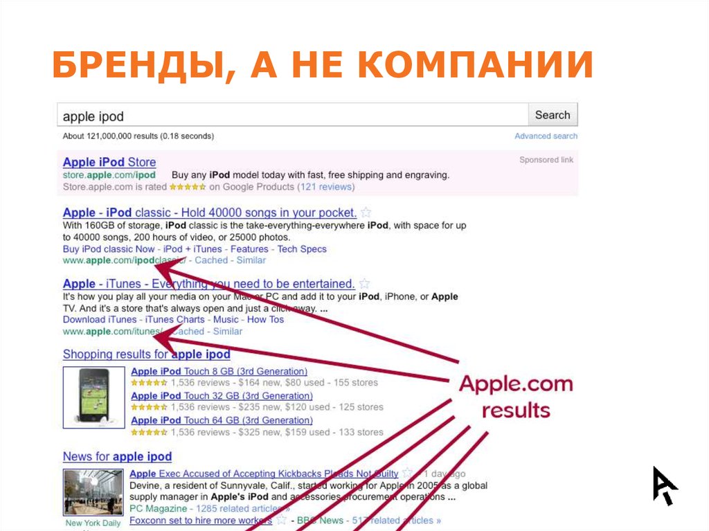 Бренды, А не Компании