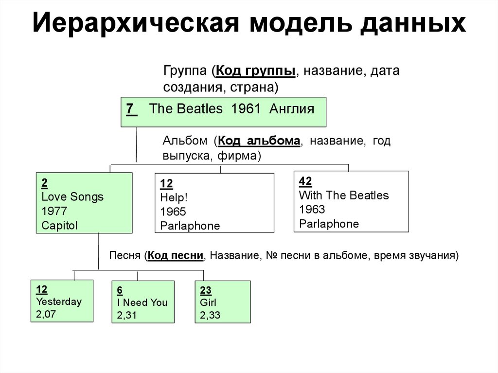 Код группы ресурсов. Иерархическая модель данных. Иерархическая модель базы данных. Иерархическая модель базы данных Ufa.