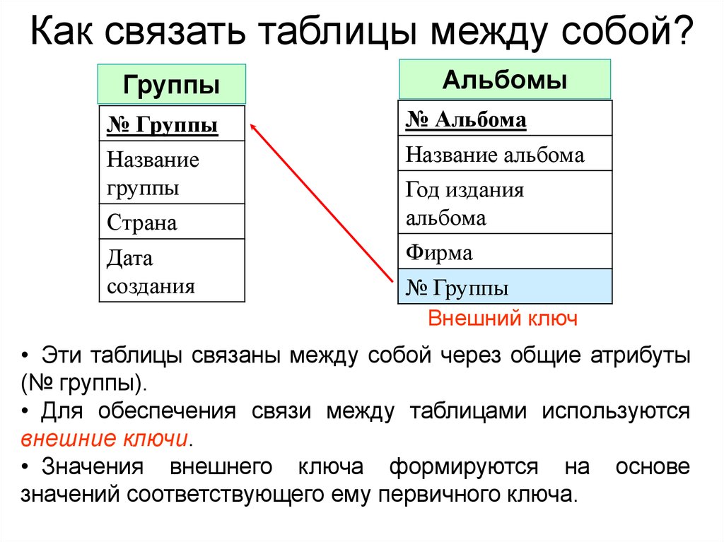 Между таблицами. Внешний ключ в базе данных это. Как связать таблицы. Связь между таблицами осуществляется по …. Как создать связанные таблицы.