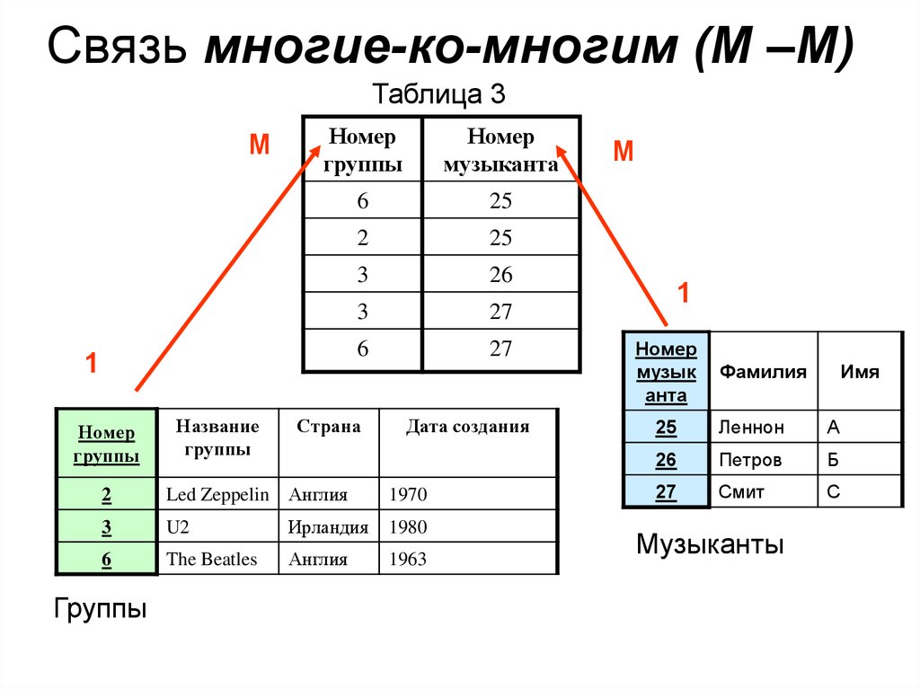 Связь данных. Связь таблиц 1 к многим. Примеры таблиц связей один ко многим. БД связи таблиц многие ко многим. База данных один ко многим пример.