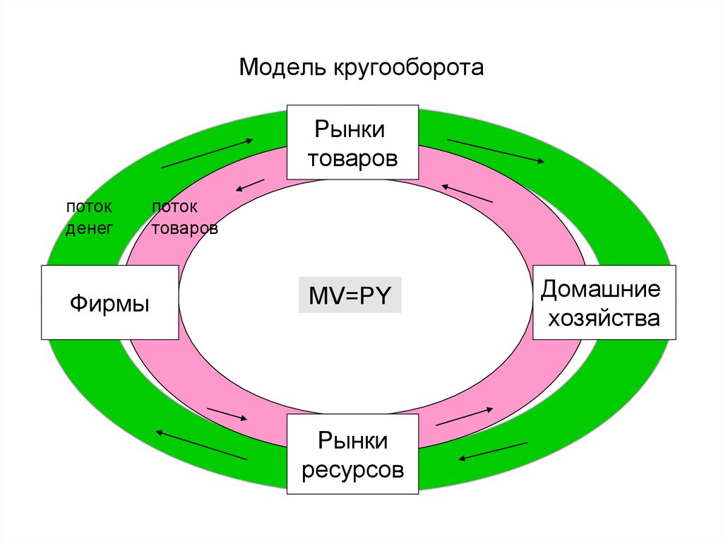Взаимодействие рынков в экономике. Модель кругооборота товаров и денег. Модель рыночного кругооборота. Кругооборот денег. Товарный кругооборот.