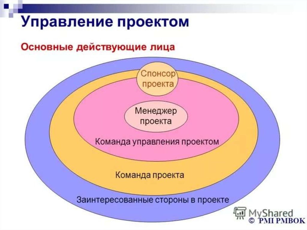 Управленческая презентация. Управление проектами. Проектный менеджмент. Управление проектами презентация. Проектное управление.