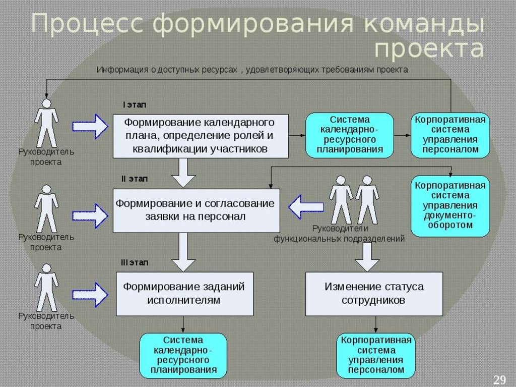 Процесс становления. Формулирование команды проекта. Управление командой проекта. Схема типовой команды проекта. Формирование проектной команды.