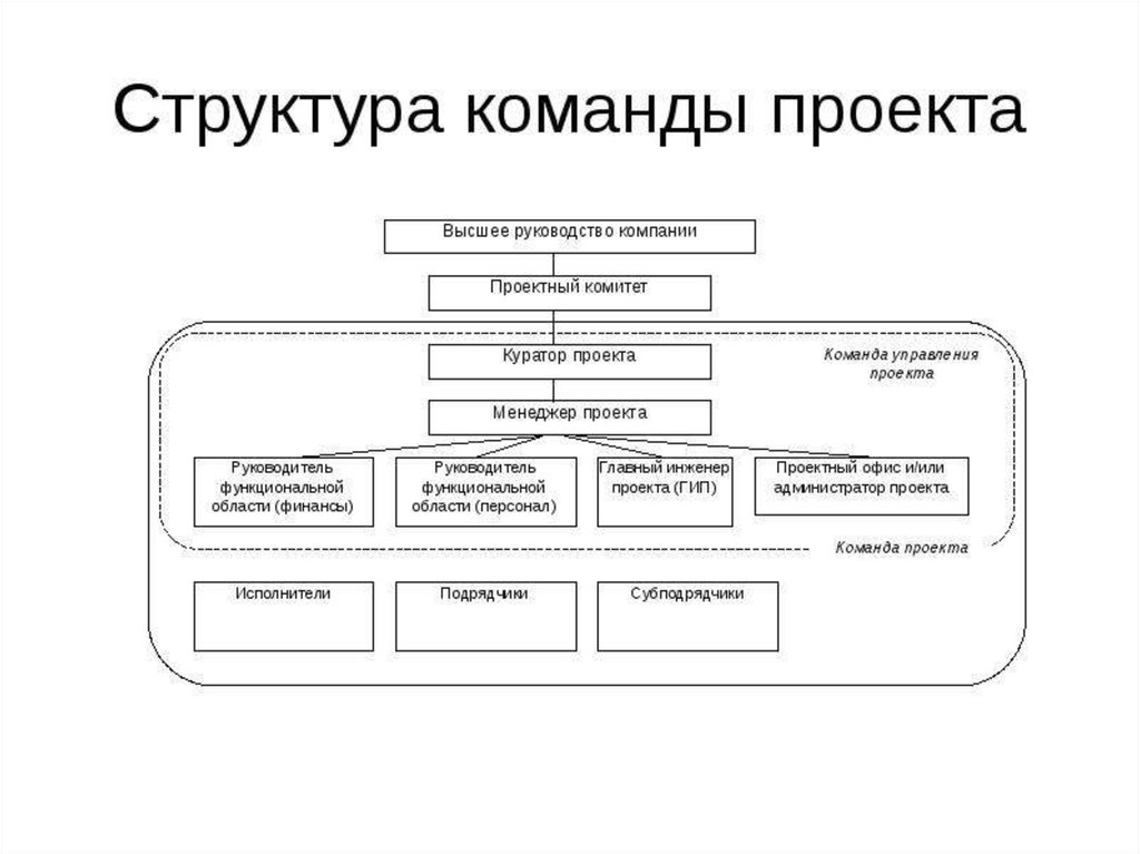 В команду проекта входят администратор вспомогательный персонал подрядные организации руководитель