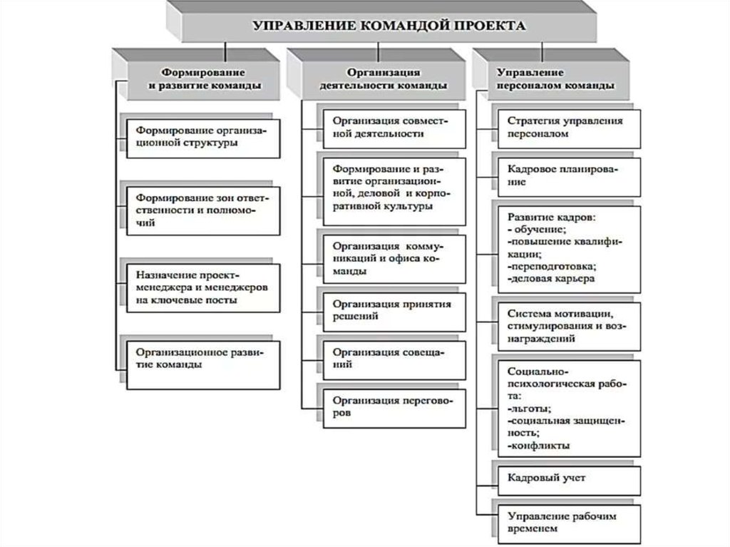 Методы управления командой проекта