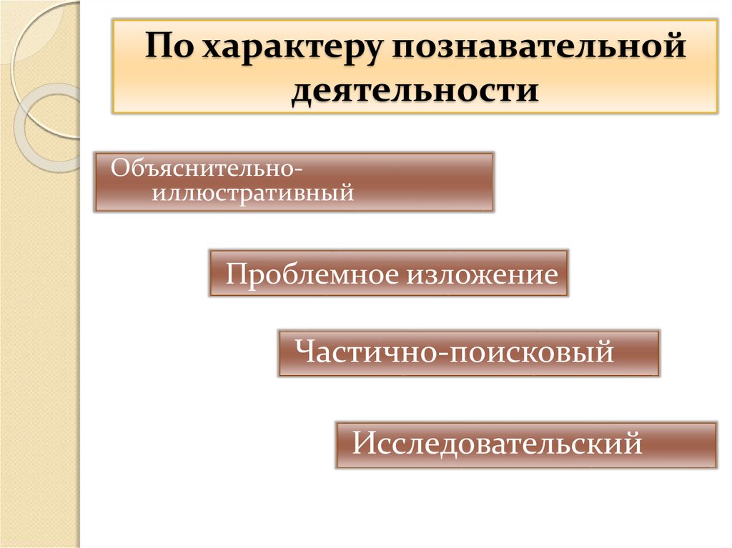 Познавательный характер. Характер познавательной деятельности. Классификация по характеру познавательной деятельности. Поисковый характер познавательной деятельности. Методы по характеру познавательной деятельности.