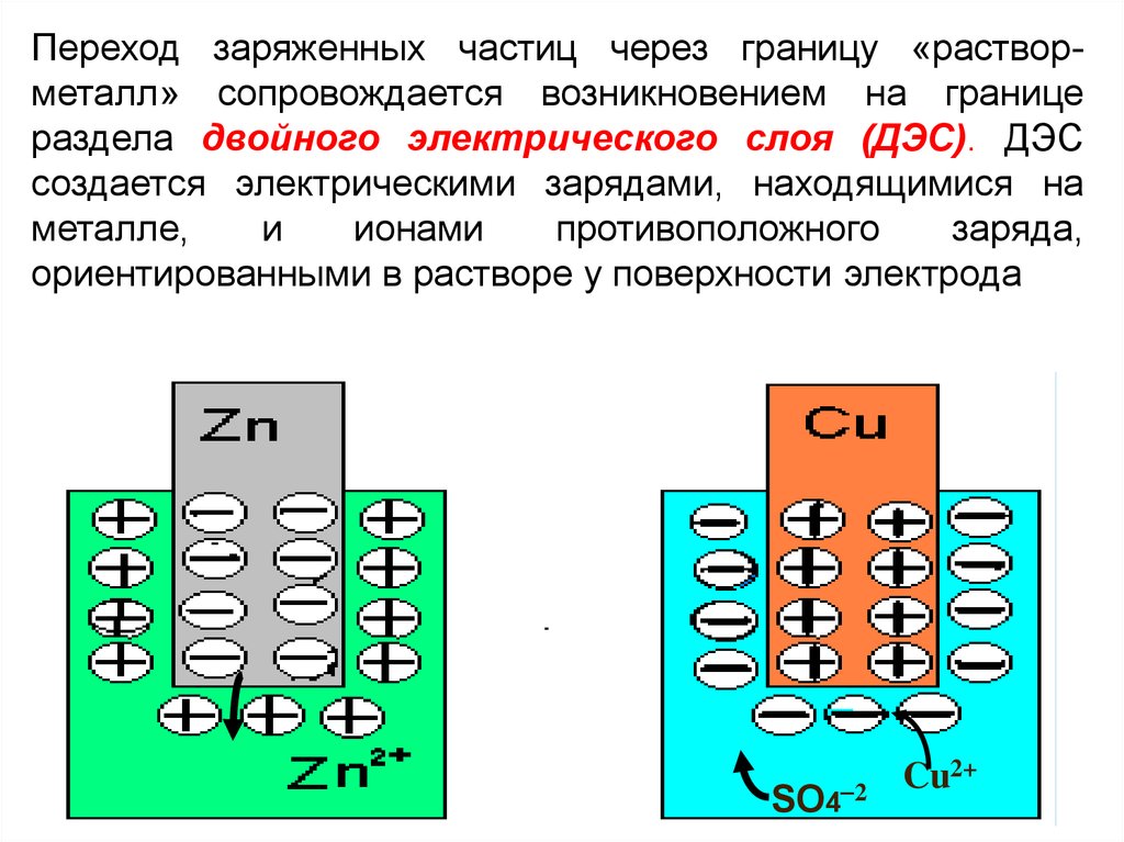 Заряд через. Двойной электрический слой на границе металл-раствор электролита. Двойной электрический слой строение двойного электрического слоя. Строение двойного электрического слоя на границе металл-раствор.. Механизм образования двойного электрического слоя.