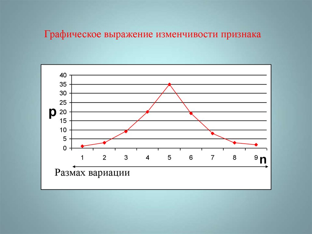 Графическое выражение. Графическое выражение изменчивости признака. Размах изменчивости. Графическое выражение изменчивости признака отражающее размах. Графическая изменчивость.