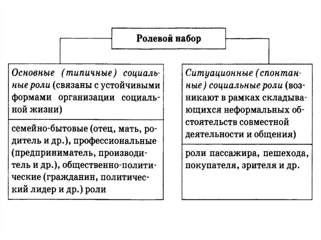 Социальная роль ролевой набор