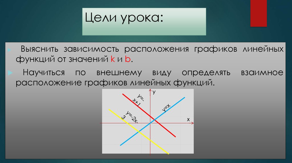 Расположите графики функции. Взаиморасположение графиков линейной функции. Как определить взаимное расположение графиков. Зависимость расположения Графика линейной функции. Цель урока линейная функция цели.