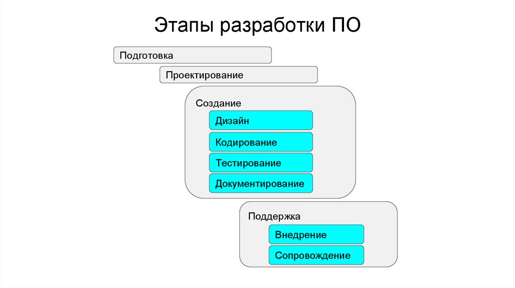 Этапы разработки программного