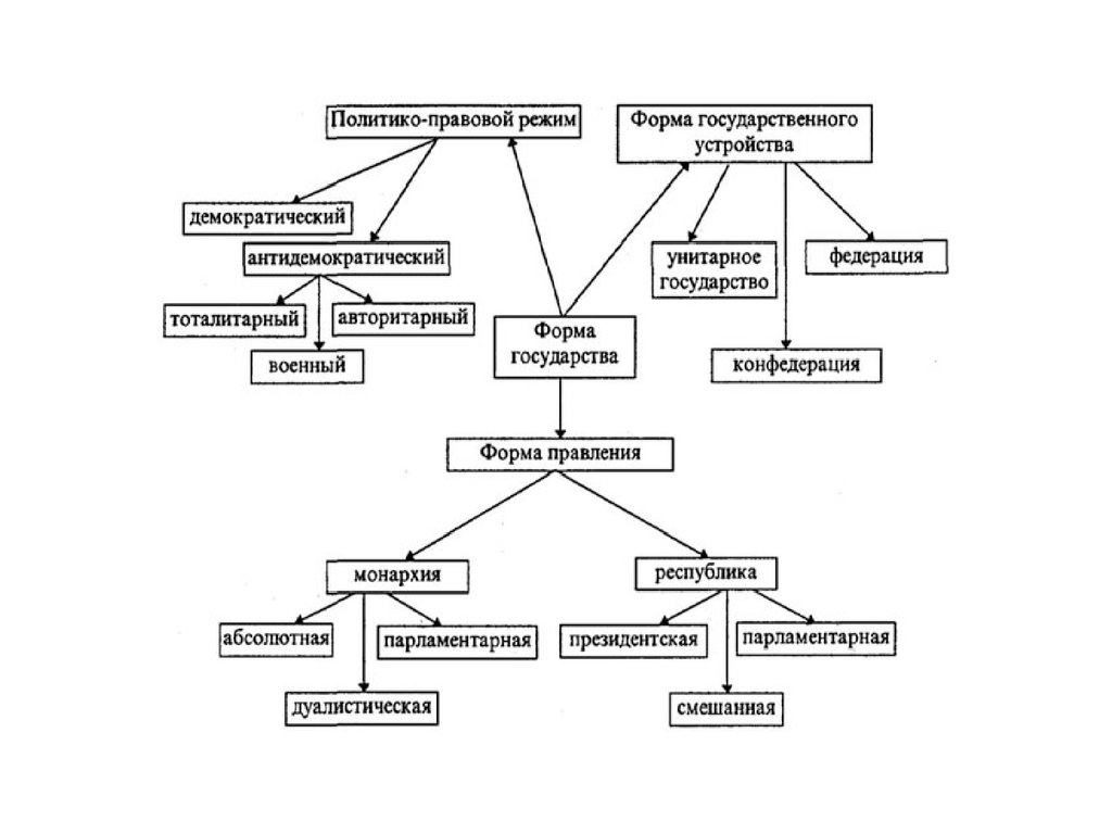 Составьте схему используя понятия форма государства форма