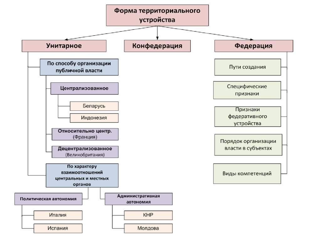 Федеративное устройство государства план