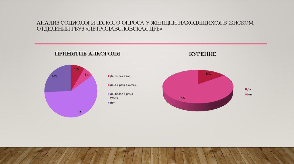 Данные социологических опросов