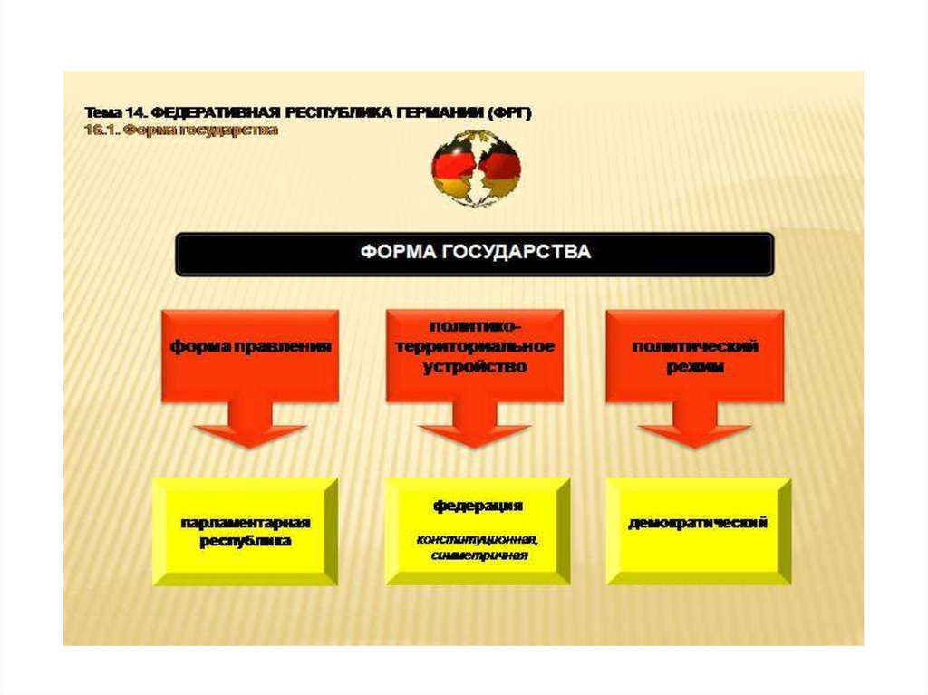 1 вид государства. Форма правления Германии схема. Форма гос правления Германии. Форма правления Германии сейчас. Формы правления государства Германия.