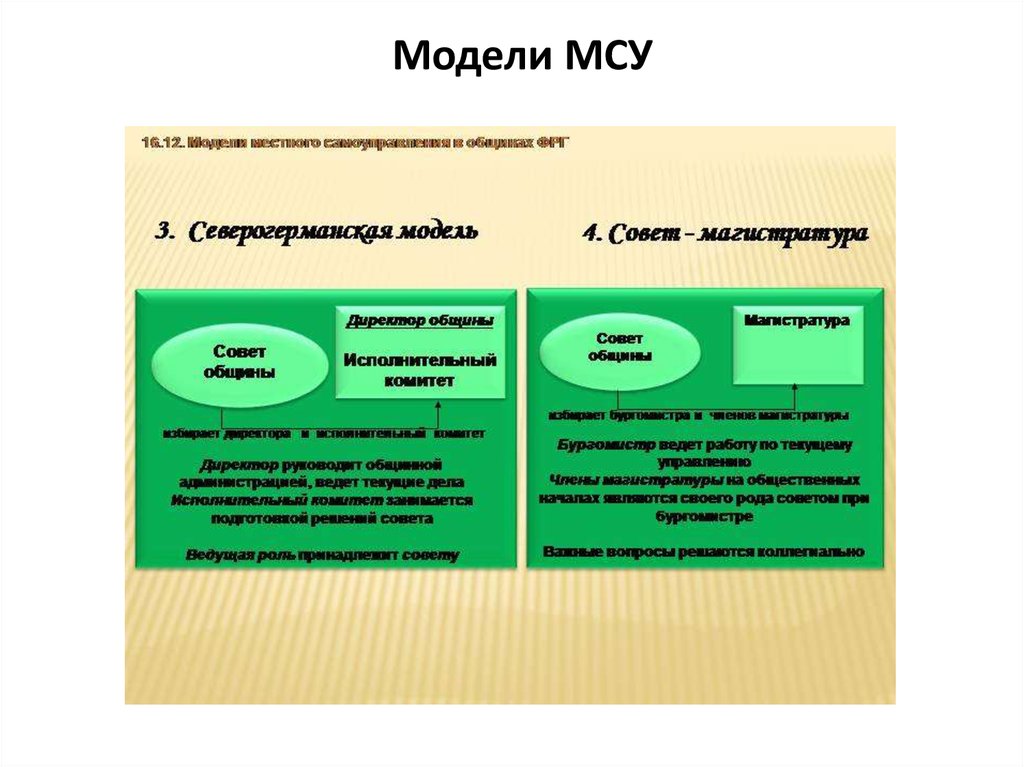 Организация местного самоуправления в фрг