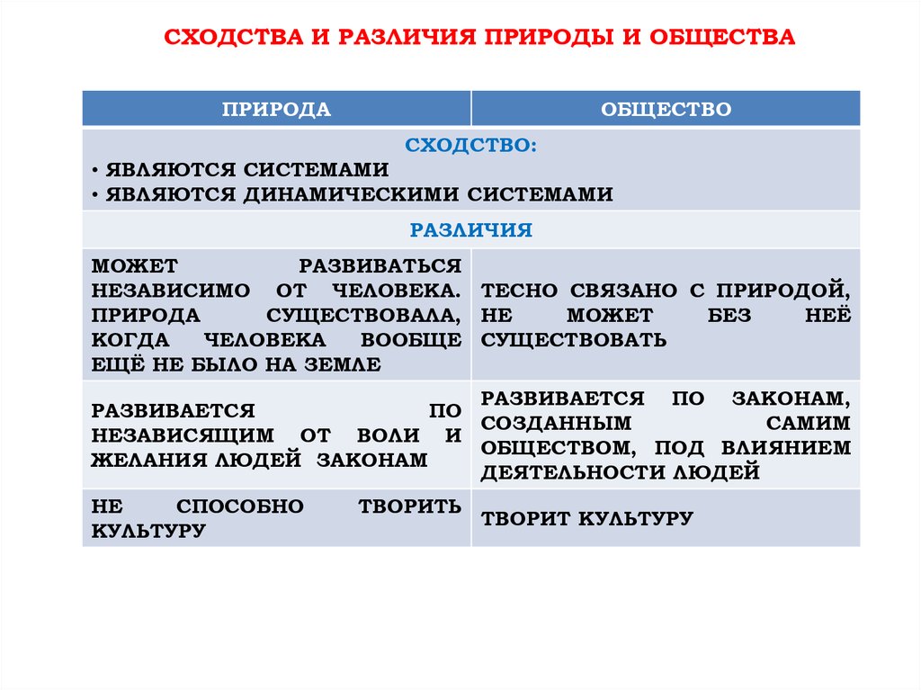 Схожесть и различие. Общество и природа сходства и различия. Сходства природы и общества. Различия природы и общества таблица. Что такое сходство и различие в обществознании.