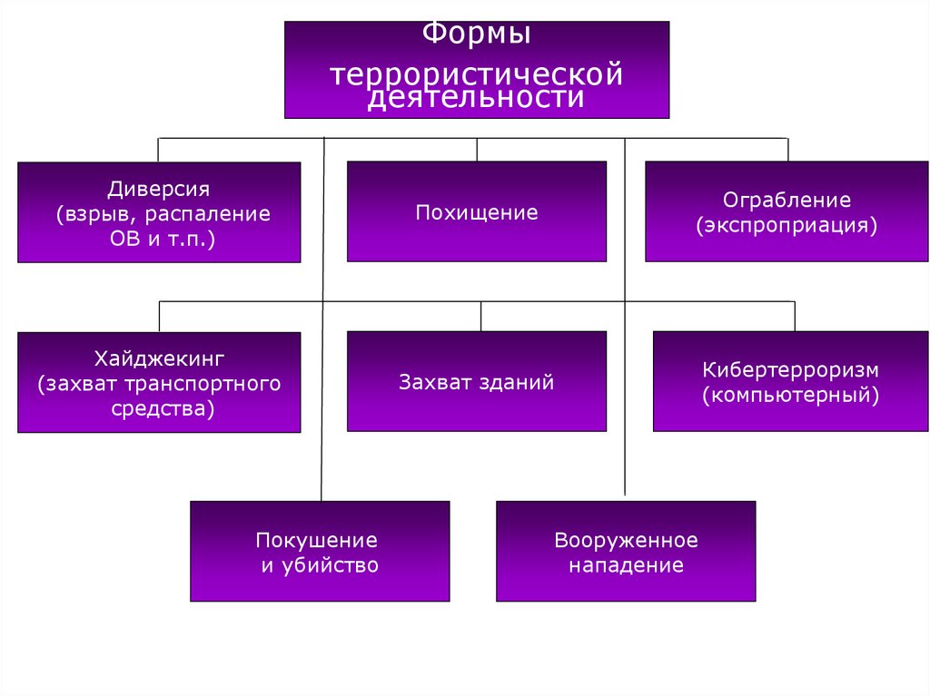 Виды проявления деятельности. Формы террористической деятельности. Формы деятельности терроризма. Организационные формы терроризма. Формы проявления террористической деятельности.