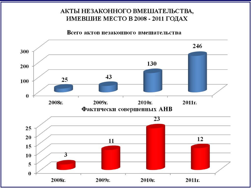 Количество актов. Акты незаконногого вмешательства. Акты незаконного вмешательства на воздушном транспорте. АНВ акт незаконного вмешательства. Акты незаконного вмешательства в деятельность гражданской авиации.