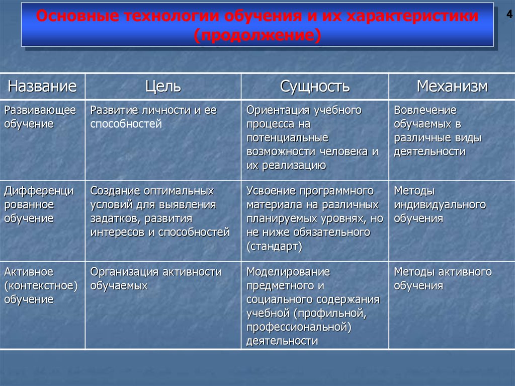 Формы технологии развивающего обучения. Характеристика технологий развивающего обучения таблица.