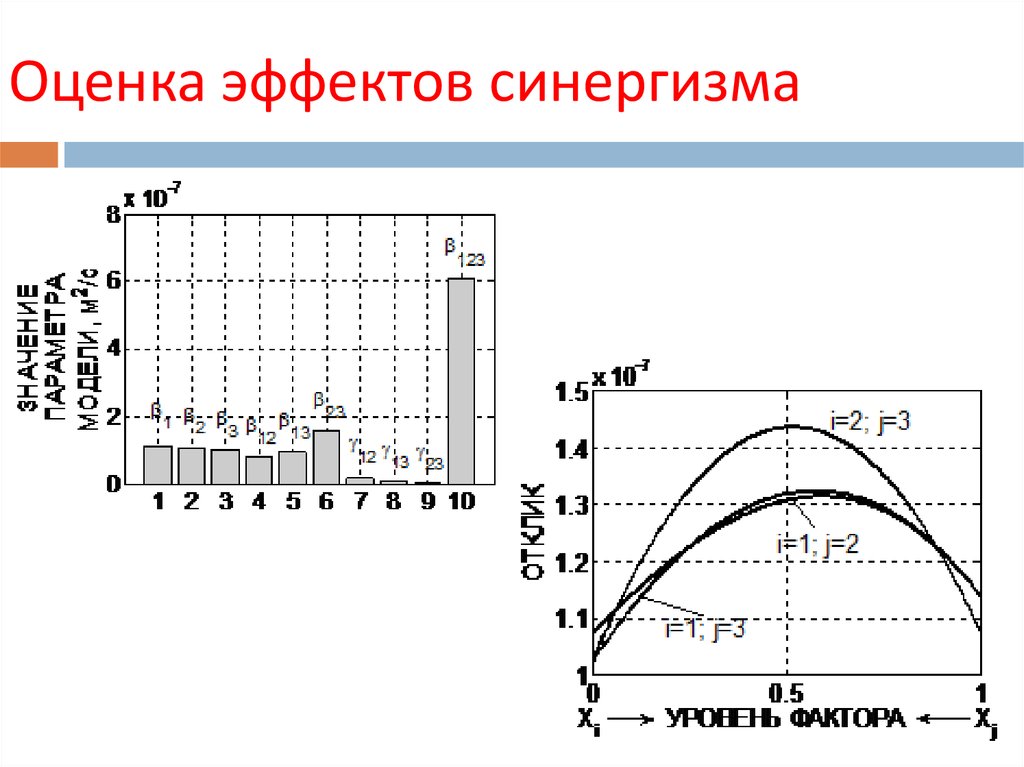 Оценка эффекта. Синергизм график. Влияние синергизма в композициях присадок. Как определить коэффициент синергизма по графику.