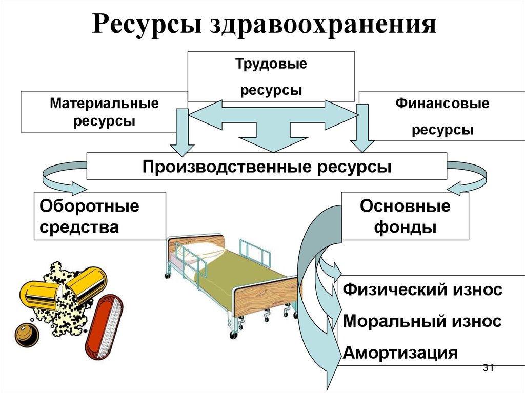 Материальные и финансовые ресурсы. Ресурсы здравоохранения. Основные ресурсы здравоохранения. Материальные ресурсы здравоохранения. Основные материальные ресурсы здравоохранения:.