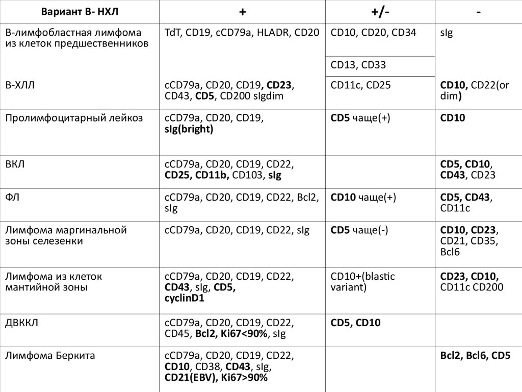 10 33 13 1. Иммунофенотип cd5+cd23+cd19+cd43-. Cd5 cd3 cd1 что значит. Диф диагностика cd1 cd2 c Peptid. Характеристика cd20+.