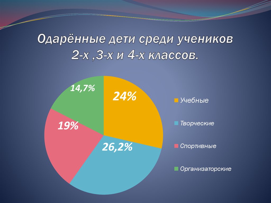 Одарённые дети среди учеников 2-х ,3-х и 4-х классов.