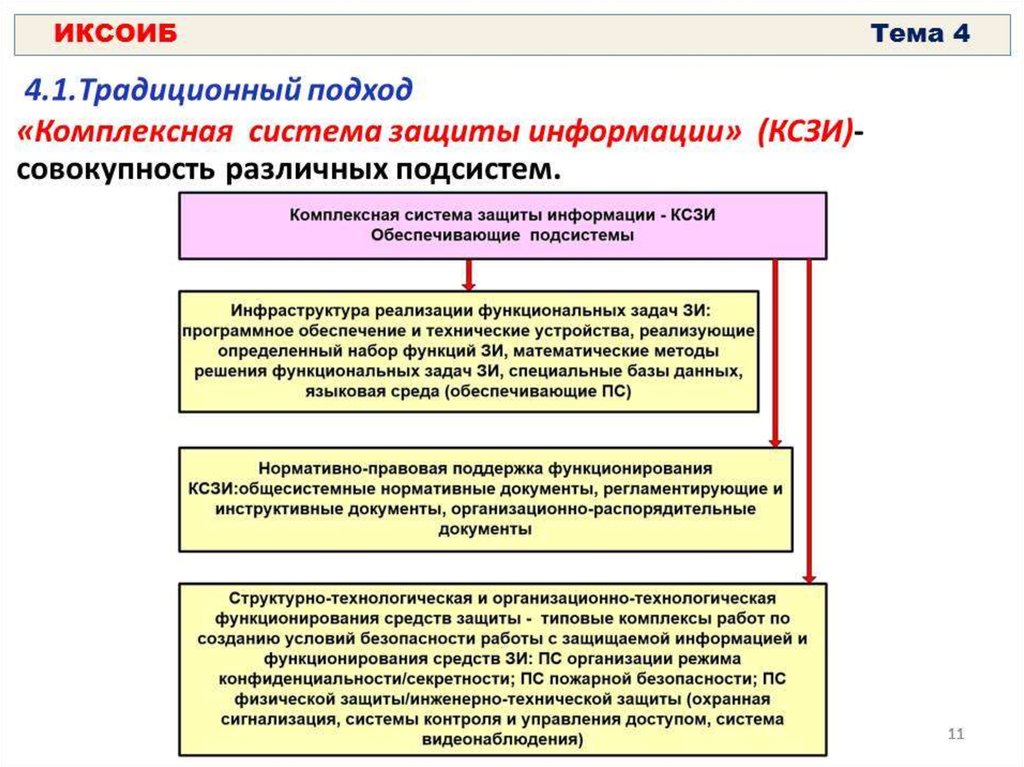 Правовое обеспечение информационной безопасности. Условия функционирования системы защиты информации. Подсистемы КСЗИ. Правовая система обеспечения информационной безопасности России. Комплексная система защиты информации (подсистемы ИБ.