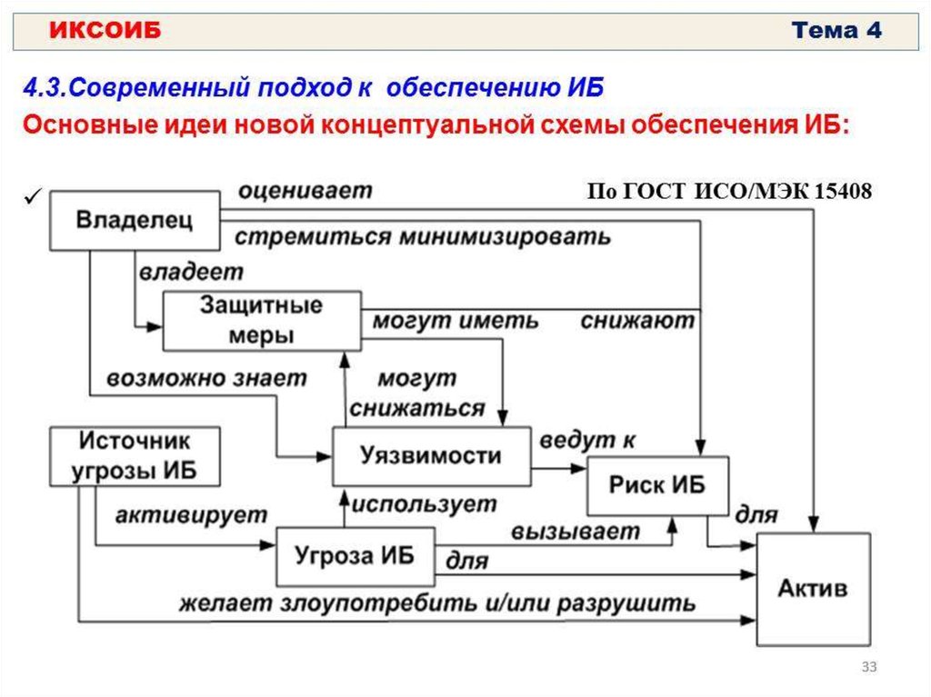 Исходная концептуальная схема