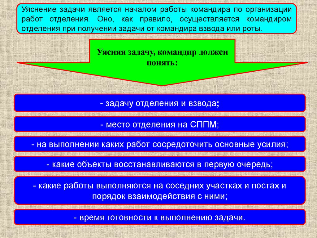 Начало является. Уяснение задачи командиром отделения. Уяснение задачи. Уяснение задачи командиром взвода. Уяснение боевой задачи командиром.