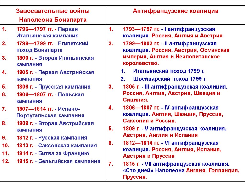 Даты первой и второй. Завоевательные войны Наполеона Бонапарта таблица. Военные кампании Наполеона Бонапарта таблица. Завоевательные войны Наполеона Бонапарта. Войны Наполеона с 1805 по 1812.