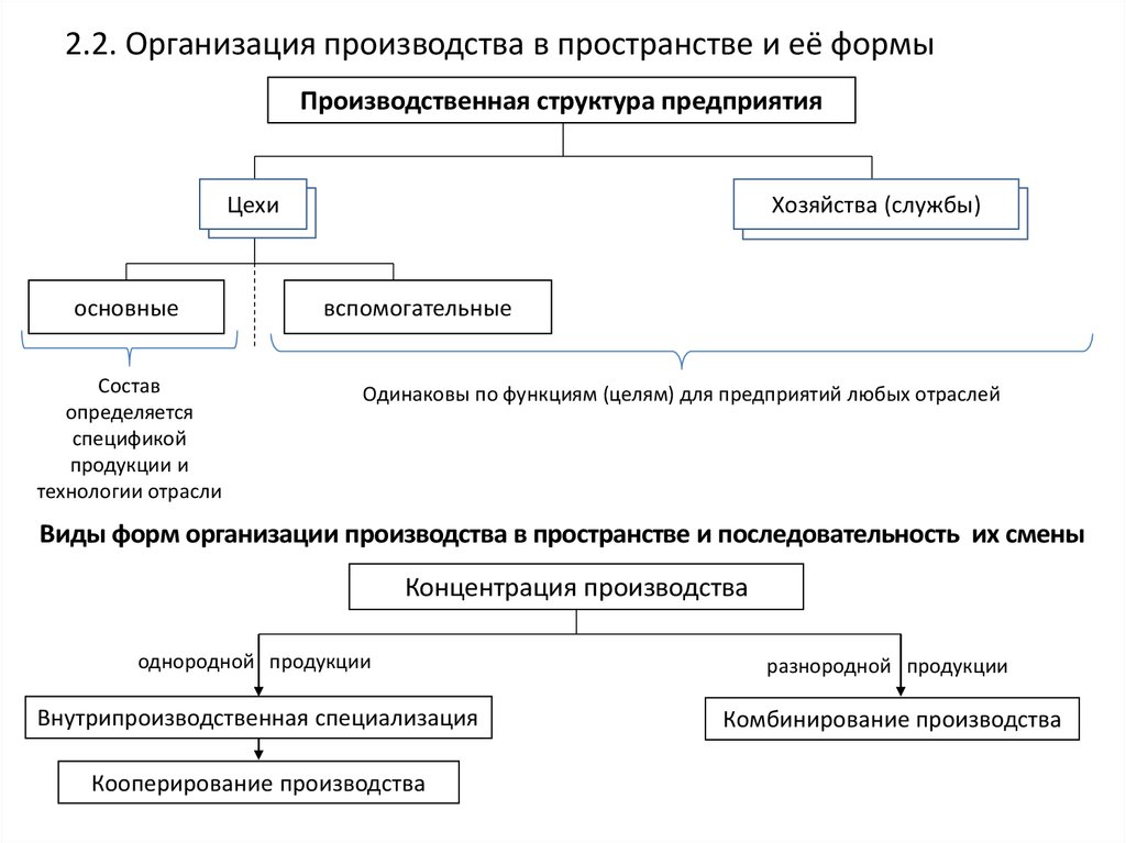 Смена форма