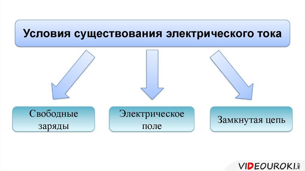 Электрический ток условия существования электрического тока презентация 10 класс