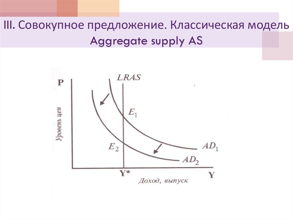 III. Совокупное предложение. Классическая модель Aggregate supply AS