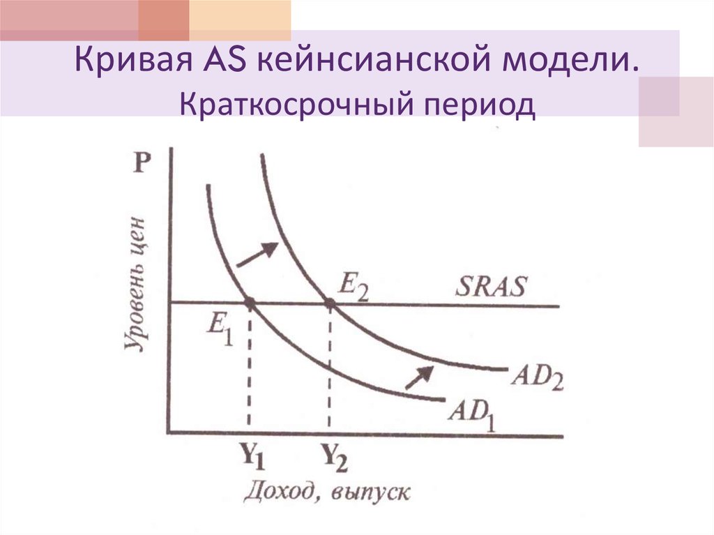 Кривая AS кейнсианской модели. Краткосрочный период