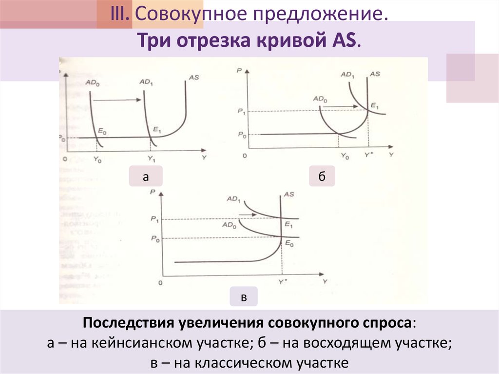 Совокупная кривая совокупного отрезка. Отрезки совокупного предложения. Три участка совокупного предложения. Три отрезка совокупного предложения. Классический отрезок Кривой as.